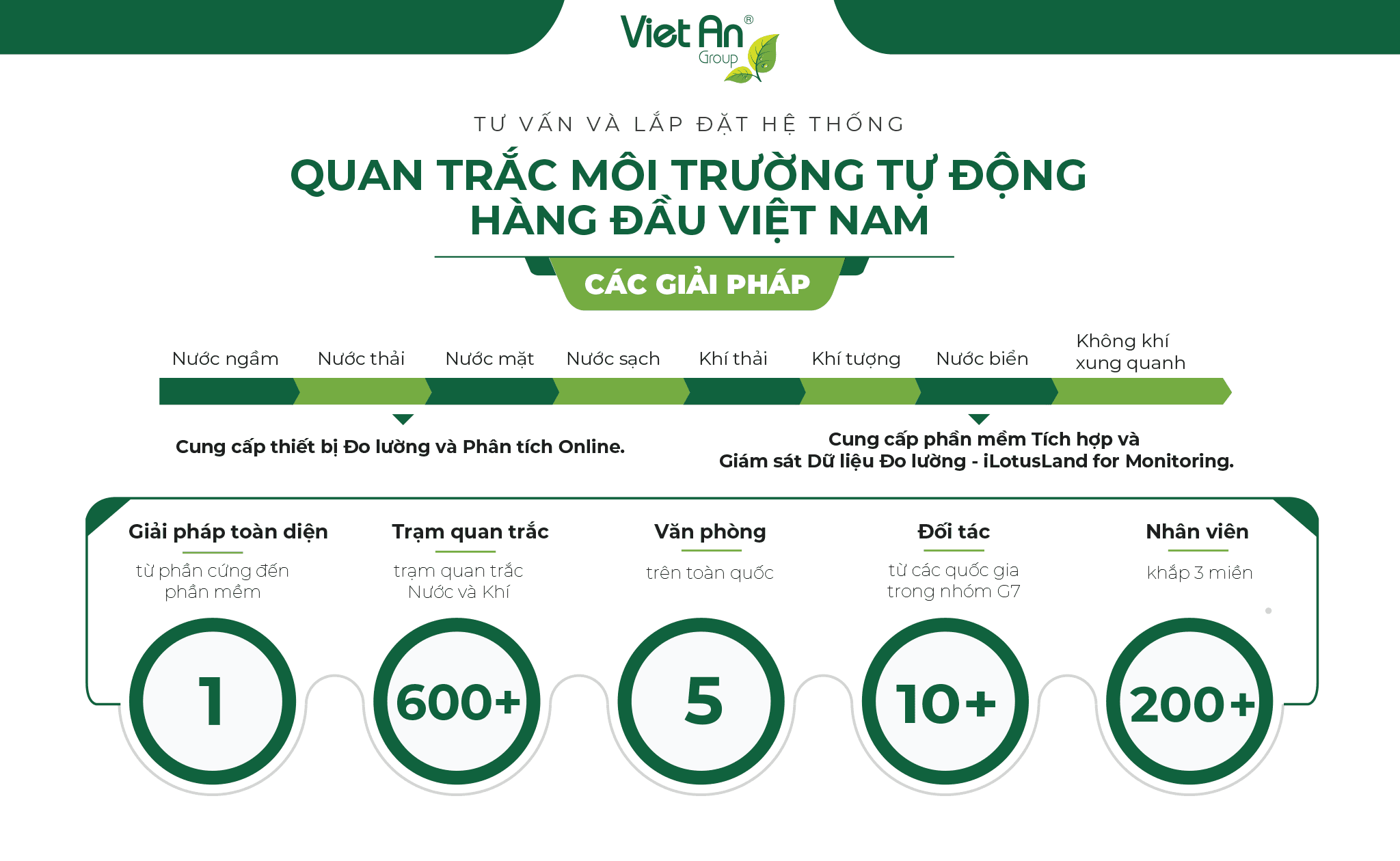 Công Ty Cổ Phần Kỹ Thuật Môi Trường Việt An