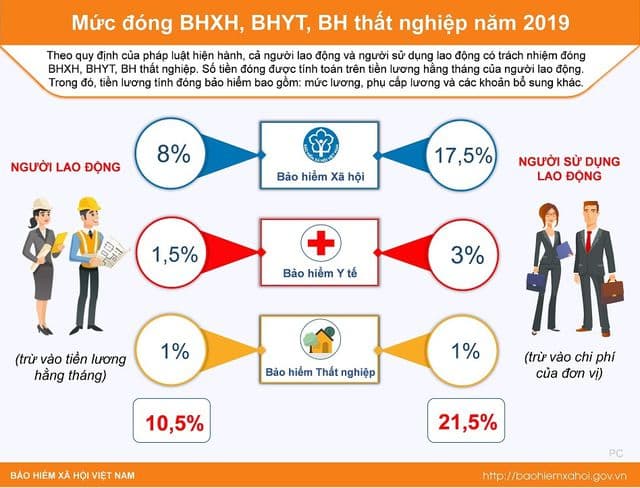 Bạn có biết: Mức đóng BHXH, BHYT, BH thất nghiệp năm 2019