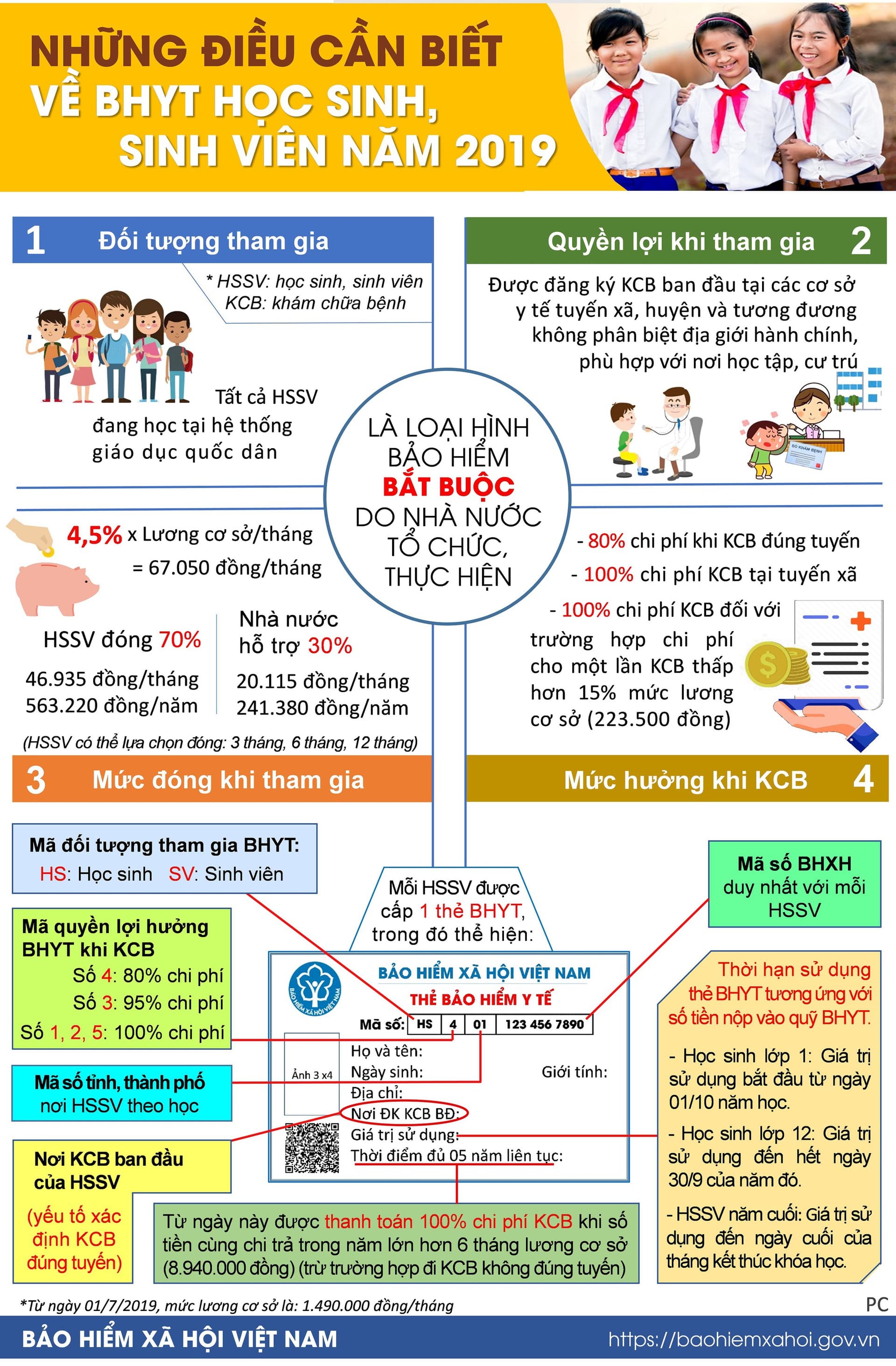 Infographic: Những điều cần biết về BHYT học sinh, sinh viên năm 2019