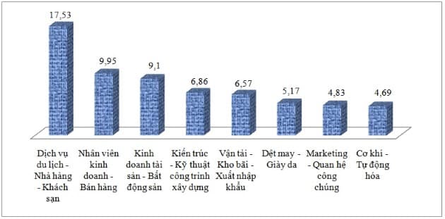 Báo cáo Thị trường lao động tháng 10 – Dự báo nhu cầu nhân lực tháng 11 năm 2019 tại Thành phố Hồ Chí Minh(31/10/2019)