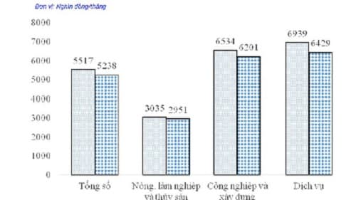 Tỉ lệ lao động thất nghiệp cao nhất trong 10 năm qua do dịch Covid-19