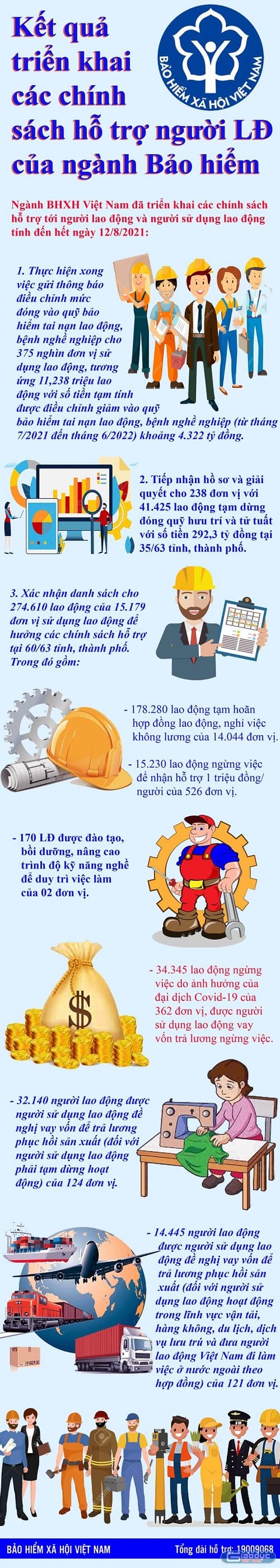 BHXH Việt Nam với kết quả triển khai các chính sách hỗ trợ người lao động