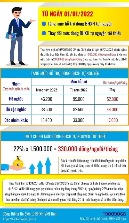 Tăng mức hỗ trợ đóng BHXH tự nguyện từ năm 2022