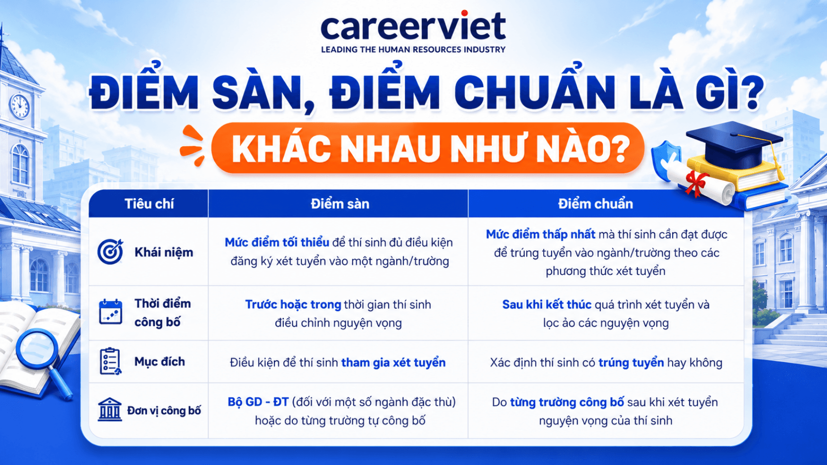 Điểm chuẩn, điểm sàn là gì? Sự khác nhau và cách tính điểm chênh lệch