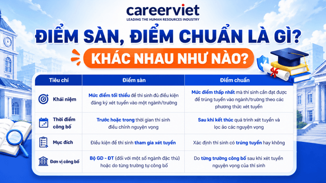 Điểm chuẩn, điểm sàn là gì? Sự khác nhau và cách tính điểm chênh lệch