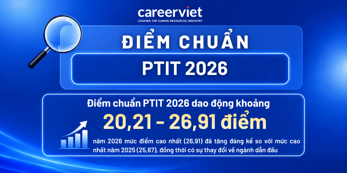 Điểm chuẩn của Học viện Công nghệ Bưu chính Viễn thông (PTIT) 2026