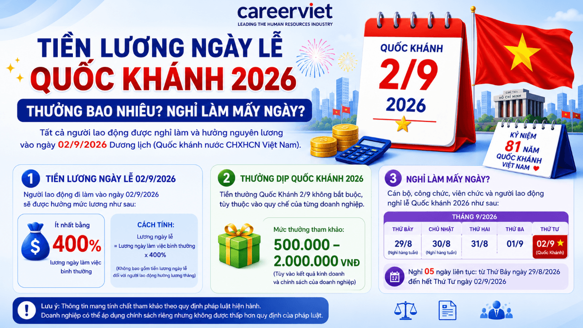 Tiền lương lễ Quốc Khánh 2/9/2026 thưởng bao nhiêu? Nghỉ làm mấy ngày?