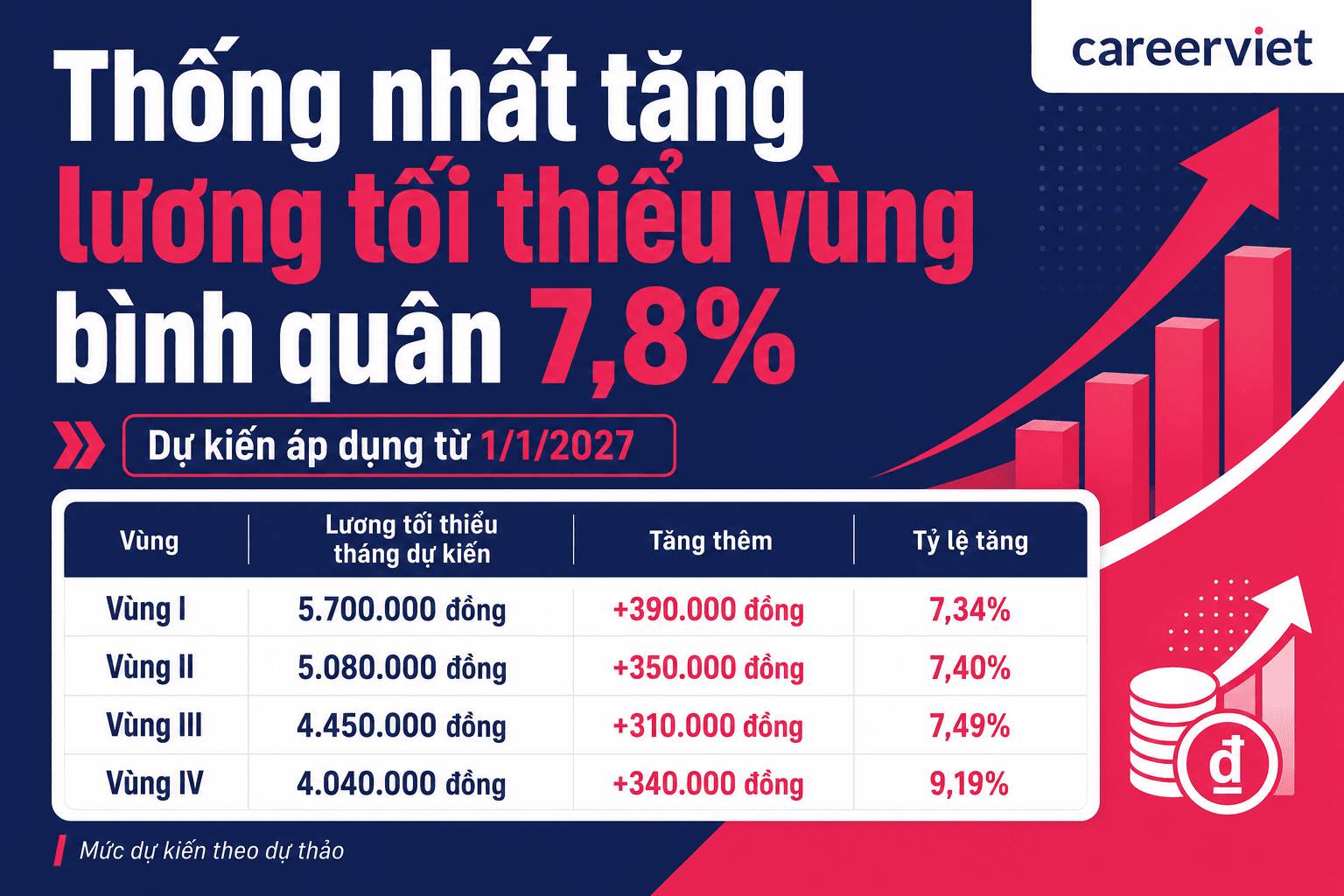 Thống nhất tăng lương tối thiểu vùng bình quân 7,8%, dự kiến áp dụng 1/1/2027