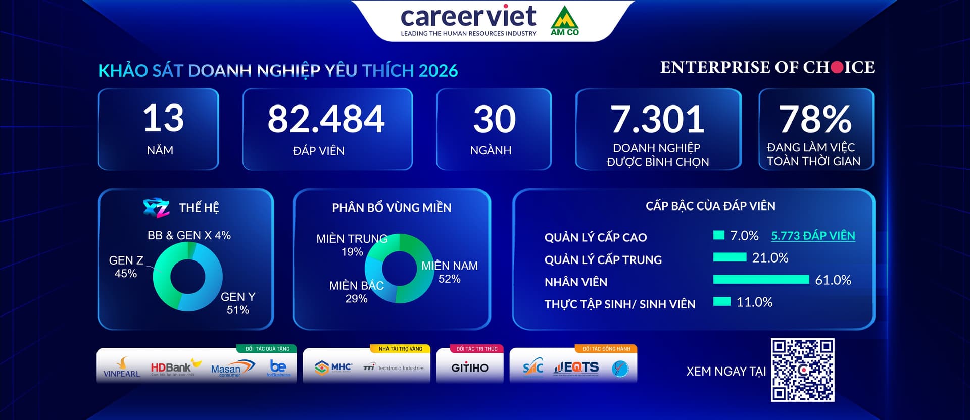 CAREERVIET CÔNG BỐ BẢNG XẾP HẠNG “DOANH NGHIỆP YÊU THÍCH 2026” DO NGƯỜI LAO ĐỘNG BÌNH CHỌN